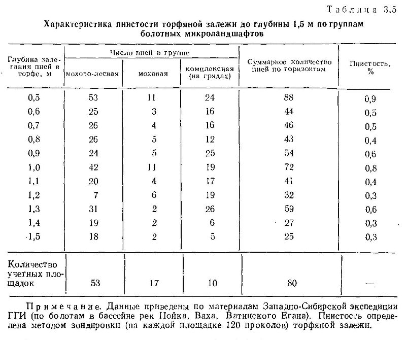 Характеристика пнистости торфяной залежи до глубины 1,5 м по группам болотных микроландшафтов