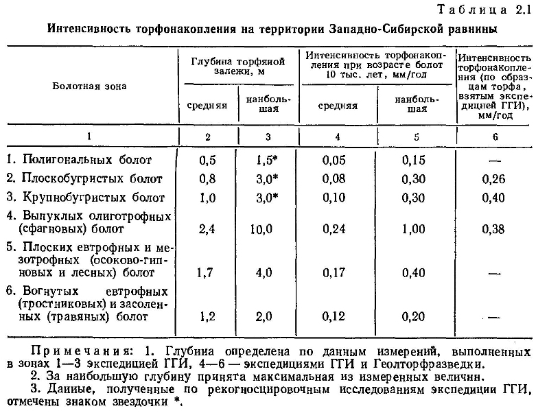 Интенсивность торфонакопления