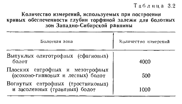 Количество измерений, используемых при построении кривых обеспеченности глубин торфяной залежи