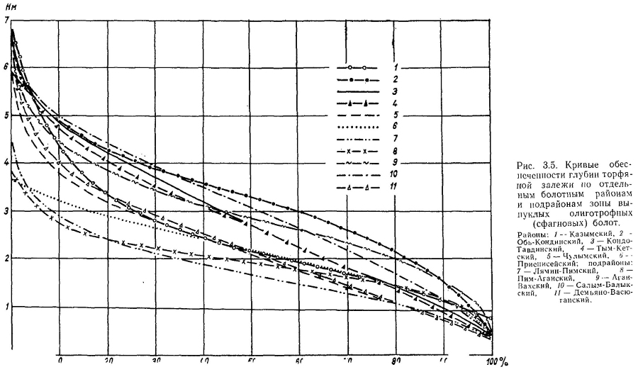 Кривые обеспеченности глубин торфяной залежи по отдельным болотным районам и подрайонам
