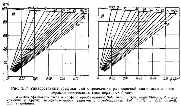 Универсальные графики для определения равновесной влажности в зоне аэрации деятельного слоя верховых болот.