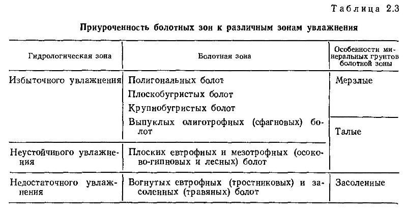 Приуроченность болотных зон к различным зонам увлажнения