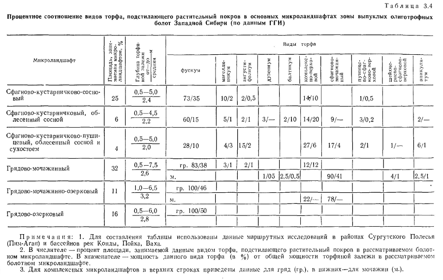 Процентное соотношение видов торфа