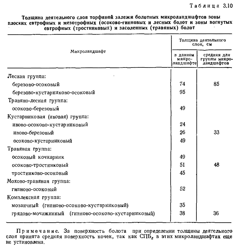 Толщина

              деятельного слоя торфяной залежи болотных микроландшафтов

              зоны плоских евтрофных и мезотрофных (осоково-гипновых и

              лесных болот и зоны вогнутых евтрофных (тростниковых) и

              засоленных (травяных) болот
