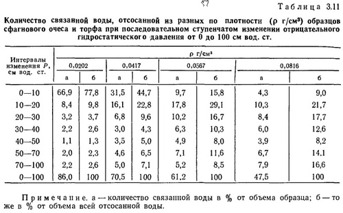 Количество связанной воды