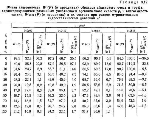 общая влагоёмкость таблица 3.12
