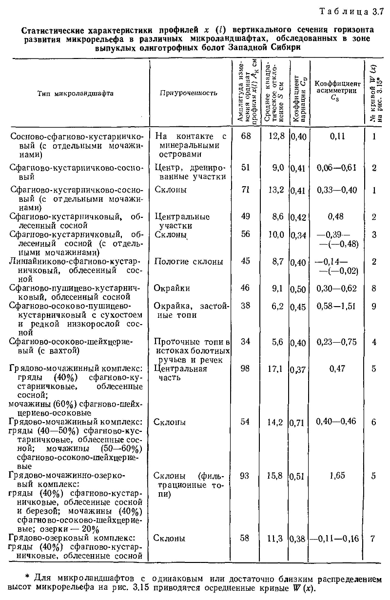 Статистические характеристики профилей х (I)

              вертикального сечения горизонта развития микрорельефа в

              различных микроландшафтах, обследованных в зоне выпуклых

              олиготрофных болот Западной Сибири