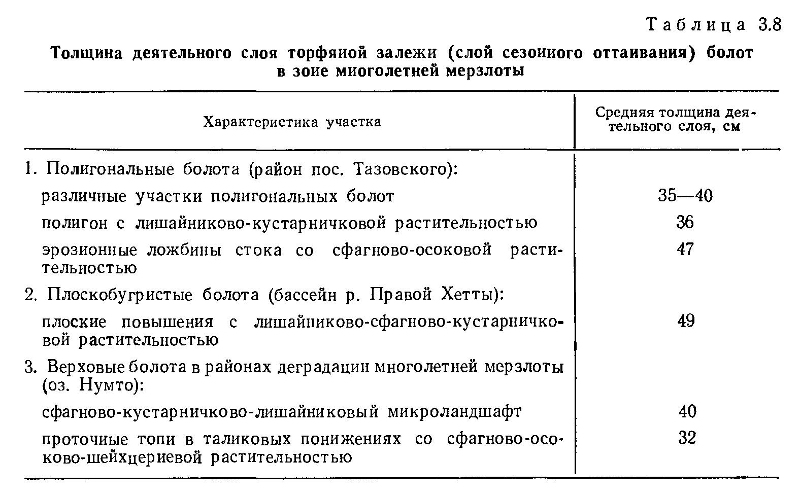 Толщина

              деятельного слоя торфяной залежи (слой сезонного

              оттаивания) болот в зоие многолетней мерзлоты