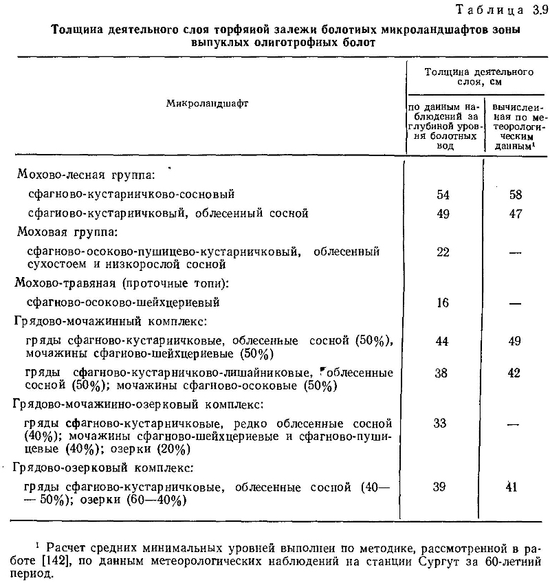 Толщина

              деятельного слоя торфяной залежи болотных микроландшафтов

              зоны выпуклых олиготрофных болот