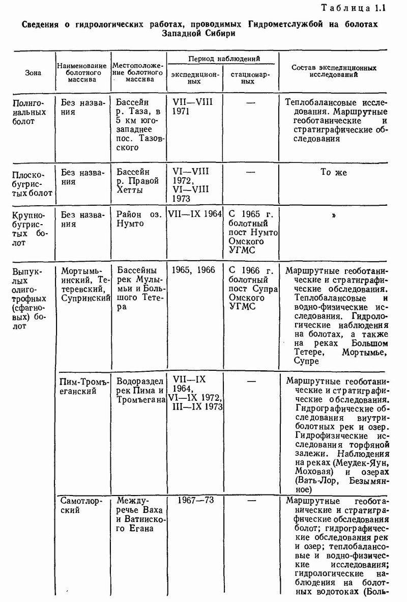 Сведения о
              гидрологических работах