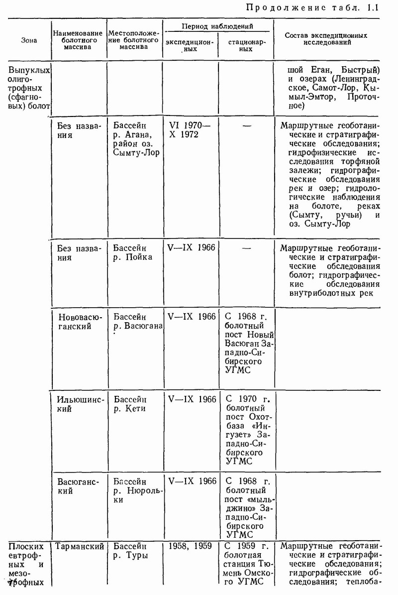 Сведения о
              гидрологических работах