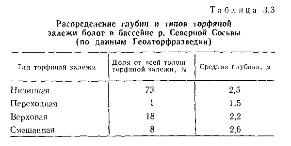 Распределение глубин и типов торфяной залежи болот в бассейне р. Северной Сосьвы