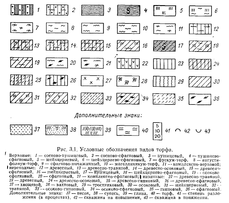Условные обозначения видов торфа.