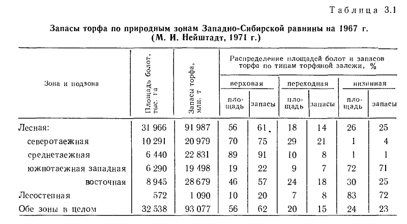 Запасы торфа по природным зонам Западно-Сибирской равнины на 1967 г