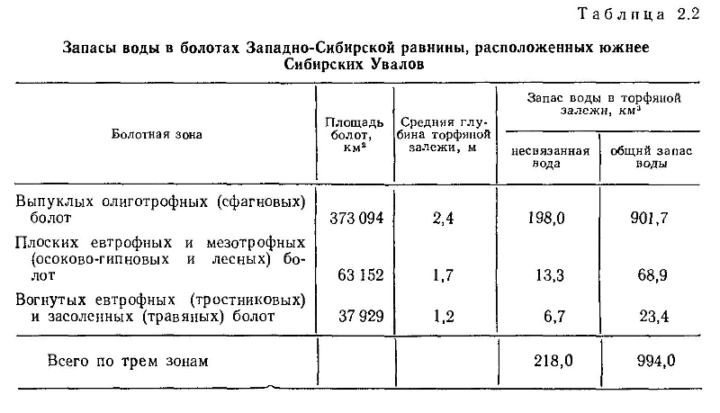 Запасы воды в болотах южнее сибирских увалов