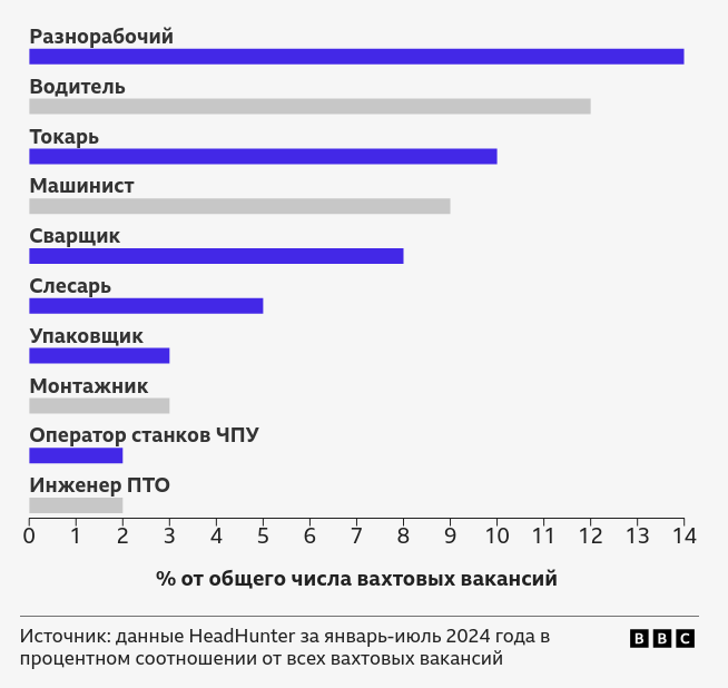 данные HeadHunter за январь-июль 2024 года в
              процентном соотношении от всех вахтовых вакансий