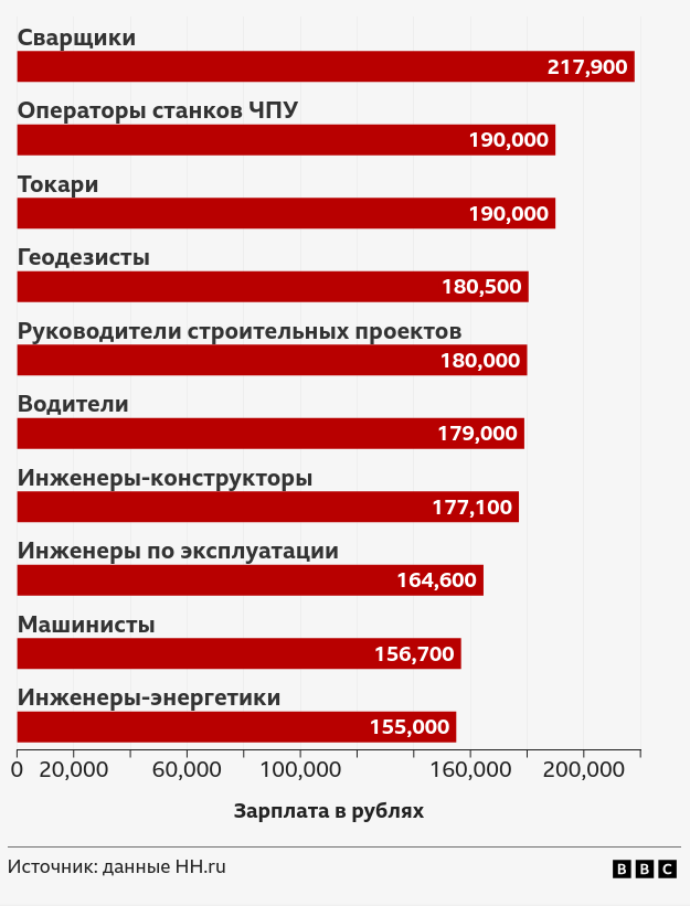 данные HH.ru самые высокооплачиваемые
              профессии вахтовиков