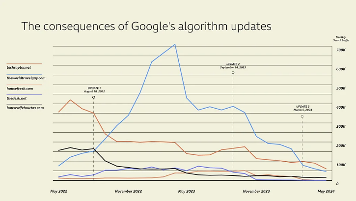 За последние два года обновления алгоритма поиска Google