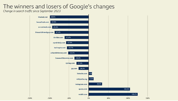 как недавние изменения в поиске Google оказали поразительное воздействие на самые разные веб-сайты