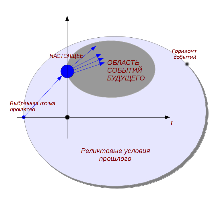 Пространственно-временной парадокс