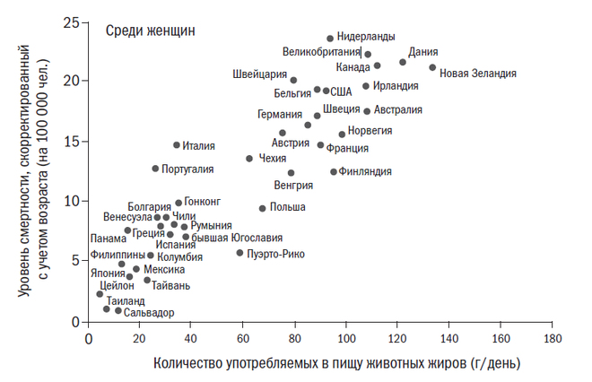 Диаграмма соотношения уровня потребления животных жиров и смертности от рака
