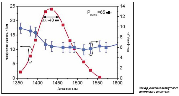 Спектр усиления висмутового волоконного усилителя.