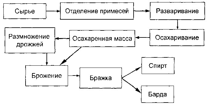 Схема подготовки и переработки сырья на спирт